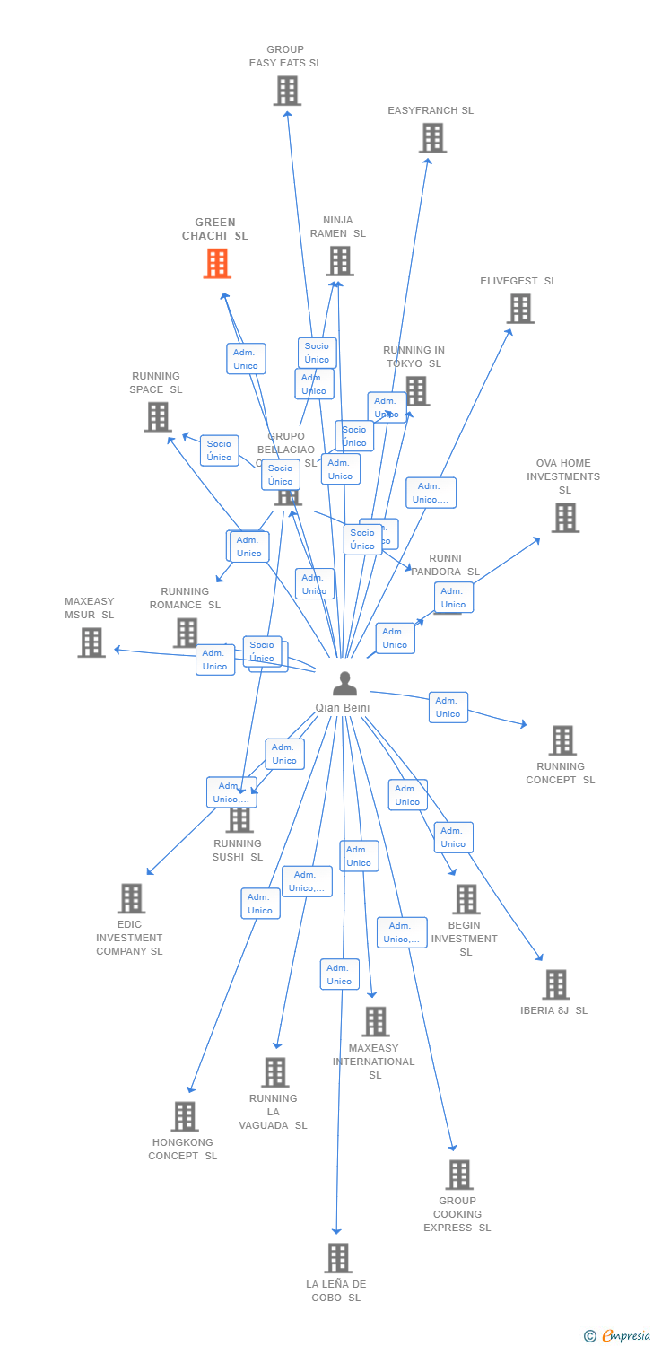 Vinculaciones societarias de GREEN CHACHI SL