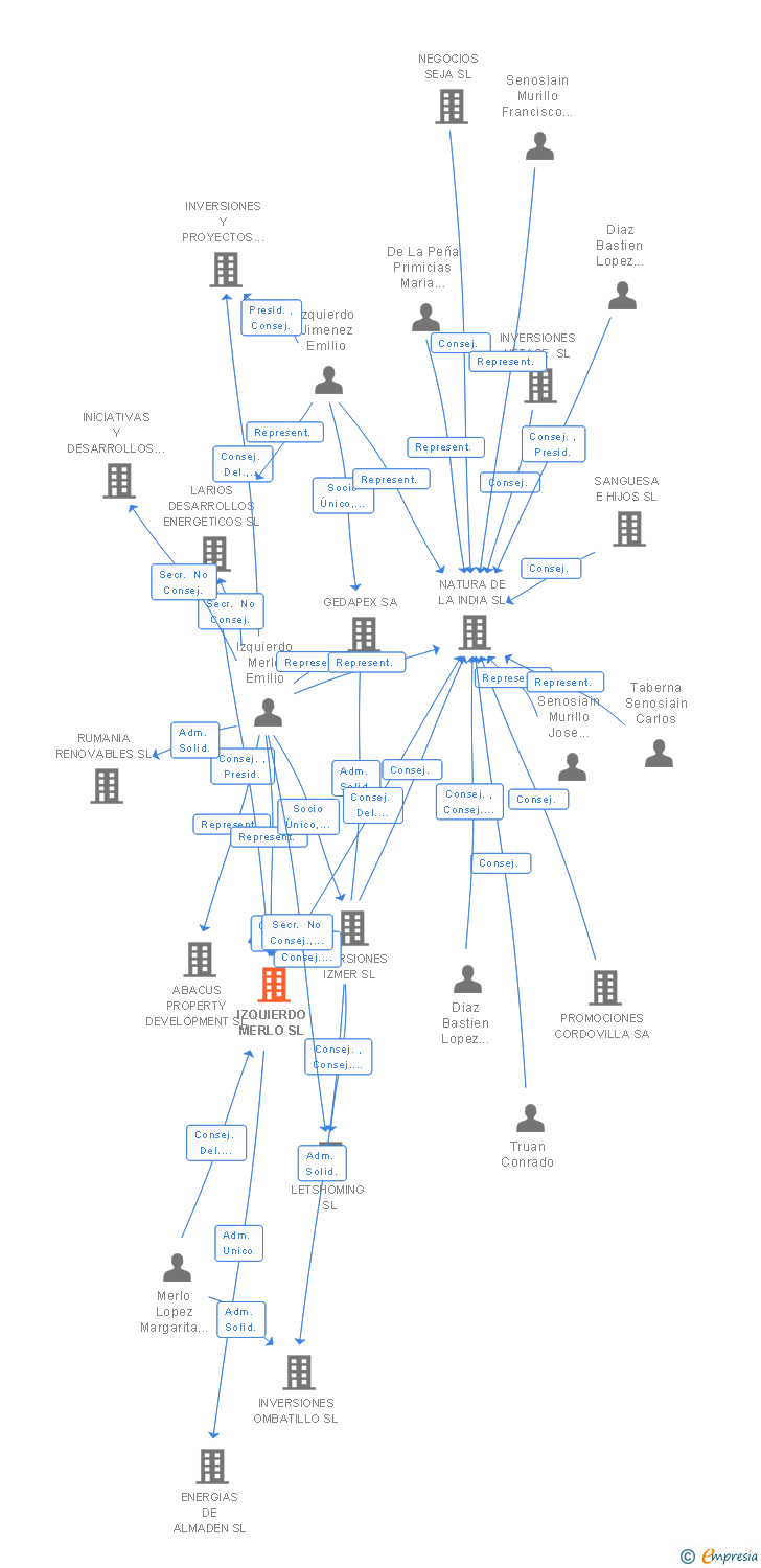 Vinculaciones societarias de IZQUIERDO MERLO SL