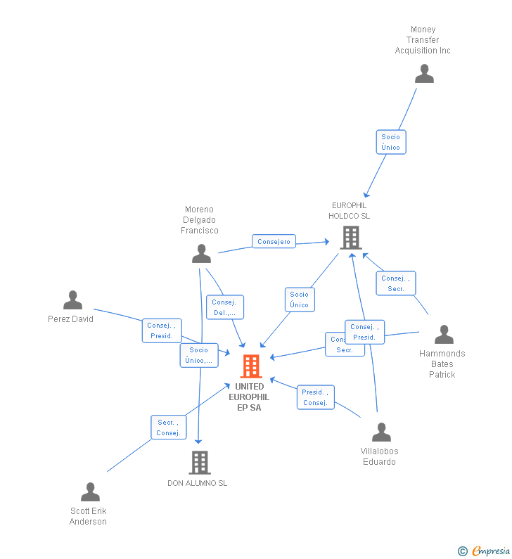 Vinculaciones societarias de UNITED EUROPHIL EP SA