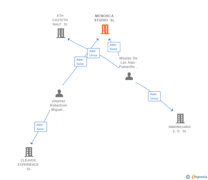 Vinculaciones societarias de MENORCA STUDIO SL