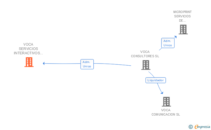Vinculaciones societarias de VOCA SERVICIOS INTERACTIVOS Y MULTIMEDIA SL