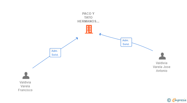 Vinculaciones societarias de PACO Y TATO HERMANOS SL