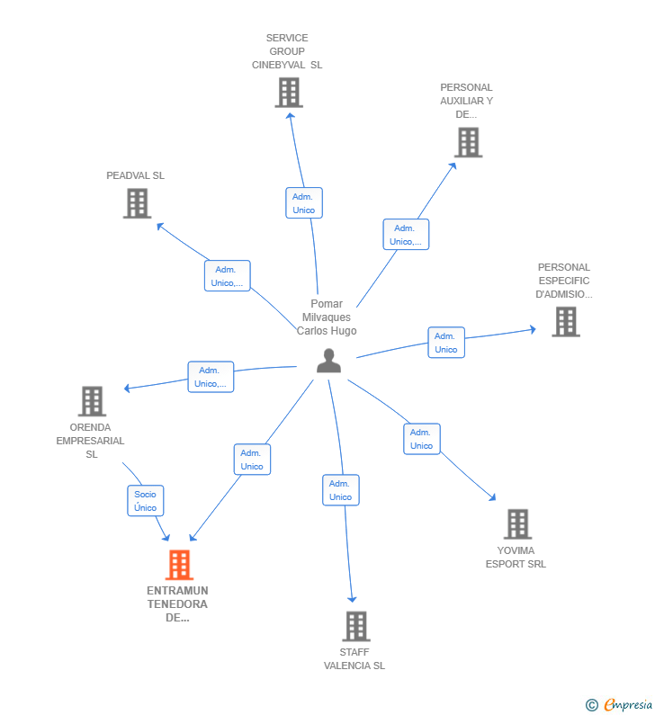 Vinculaciones societarias de ENTRAMUN TENEDORA DE ACTIVOS SL