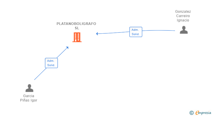 Vinculaciones societarias de PLATANOBOLIGRAFO SL