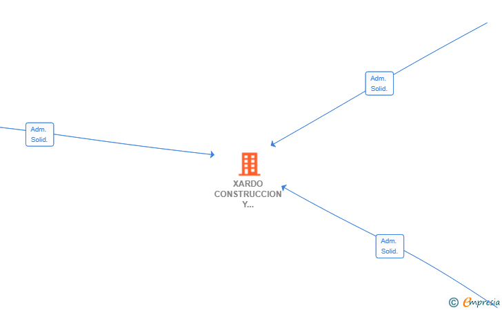 Vinculaciones societarias de XARDO CONSTRUCCION Y ALBAÑILERIA SL