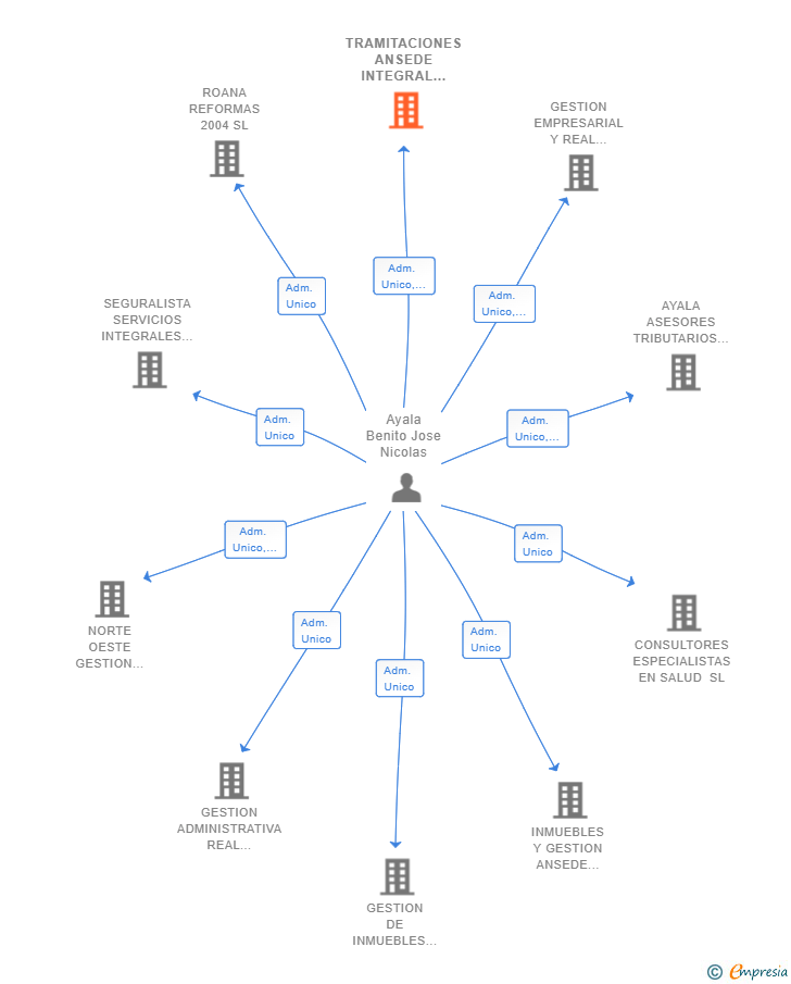 Vinculaciones societarias de TRAMITACIONES ANSEDE INTEGRAL SL