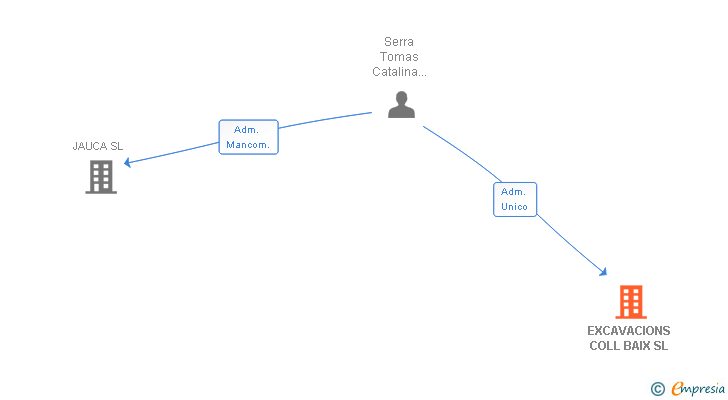 Vinculaciones societarias de EXCAVACIONS COLL BAIX SL