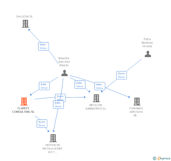 Vinculaciones societarias de FLARITY CONSULTING SL