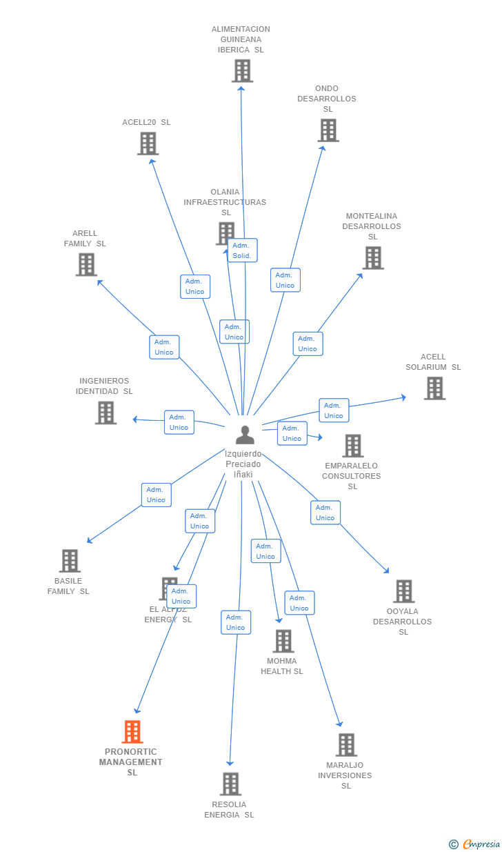 Vinculaciones societarias de PRONORTIC MANAGEMENT SL