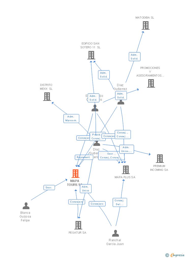Vinculaciones societarias de MAPA TOURS SA