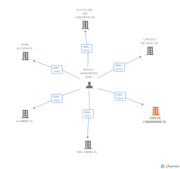 Vinculaciones societarias de CUPLEA CANARIENSIS SL