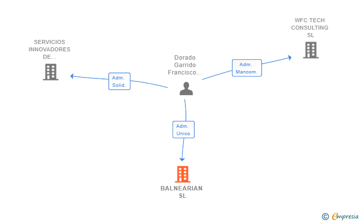Vinculaciones societarias de BALNEARIAN SL