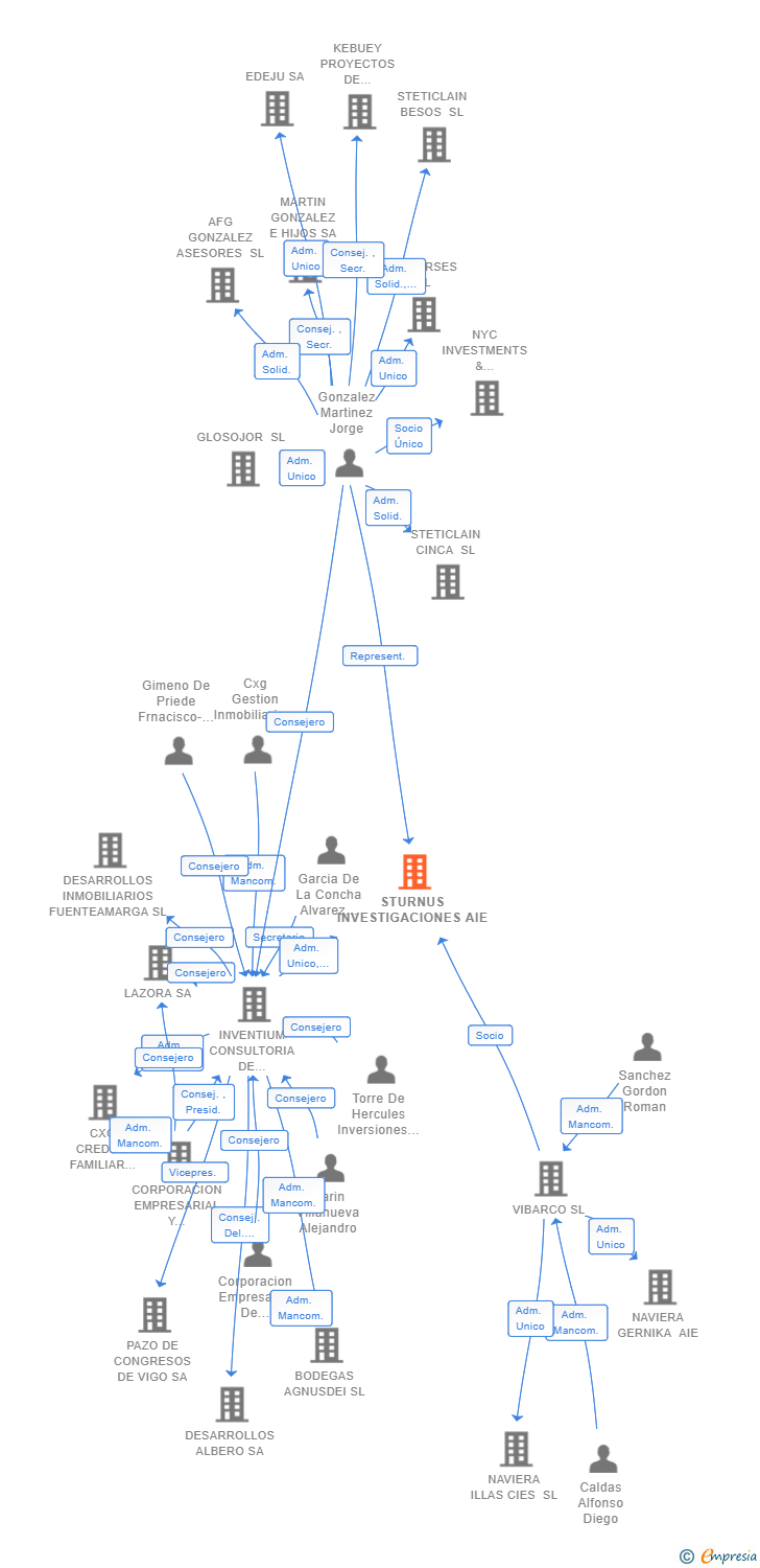 Vinculaciones societarias de STURNUS INVESTIGACIONES AIE (EXTINGUIDA)