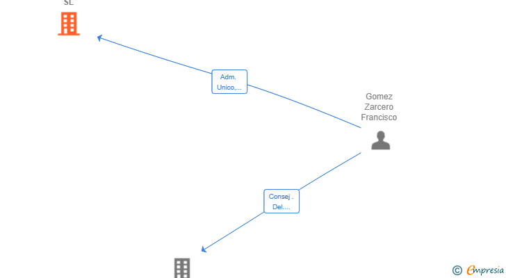 Vinculaciones societarias de AGROAVANTIS SL