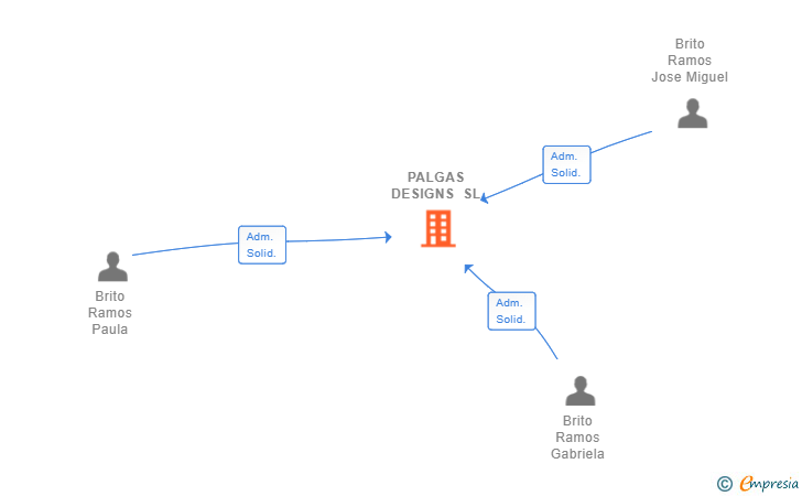 Vinculaciones societarias de PALGAS DESIGNS SL