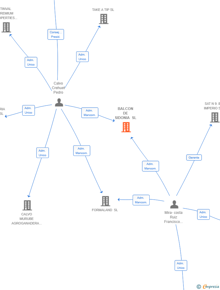 Vinculaciones societarias de BALCON DE SIDONIA SL