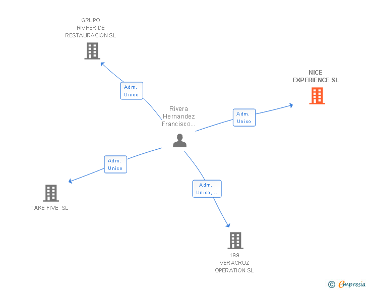 Vinculaciones societarias de NICE EXPERIENCE SL