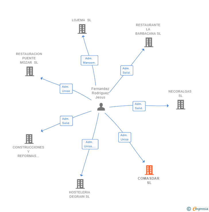Vinculaciones societarias de COMASDAR SL