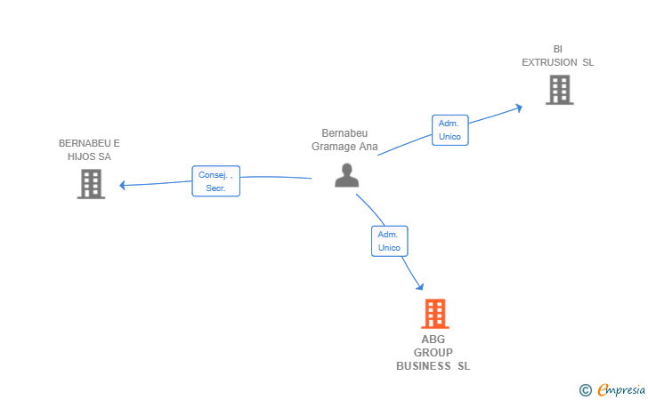 Vinculaciones societarias de ABG GROUP BUSINESS SL