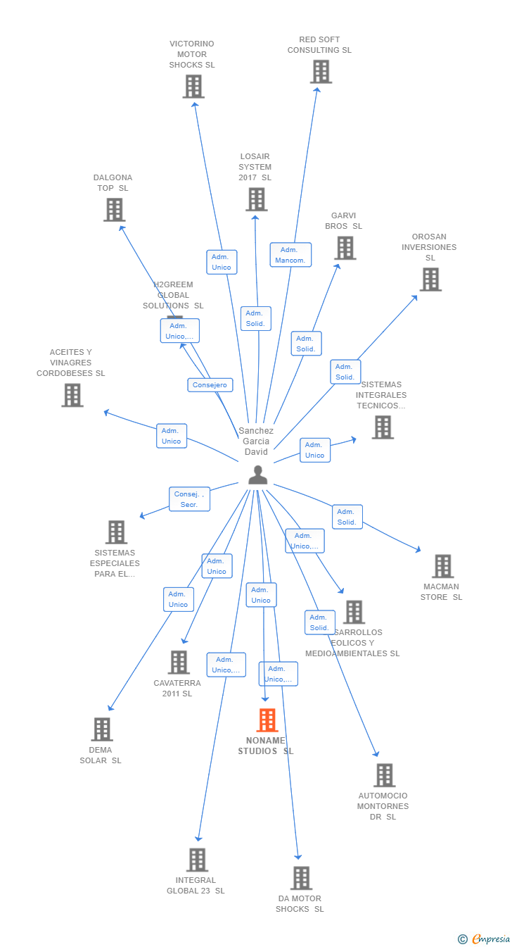 Vinculaciones societarias de NONAME STUDIOS SL