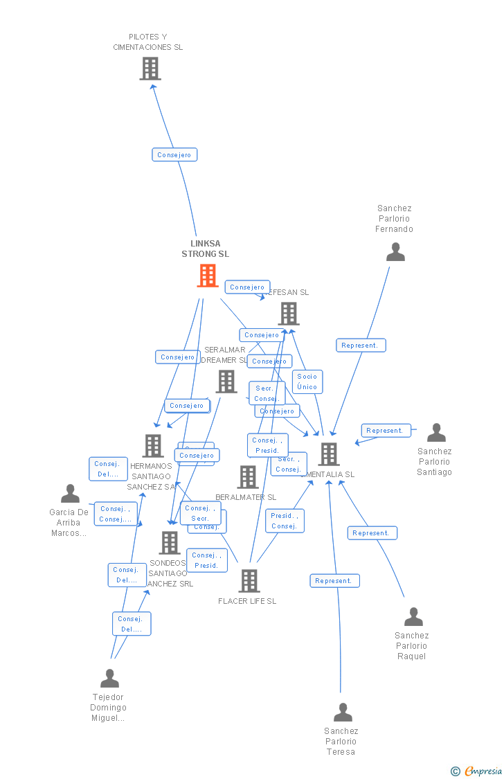 Vinculaciones societarias de LINKSA STRONG SL