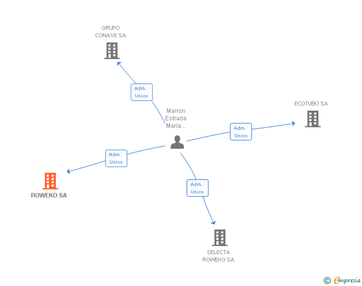 Vinculaciones societarias de ROWEKO SA
