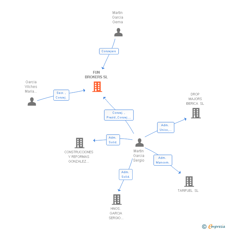 Vinculaciones societarias de FUN BROKERS SL