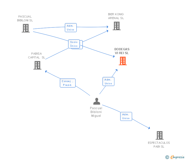 Vinculaciones societarias de BODEGAS VI REI SL