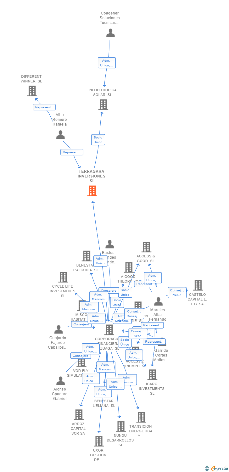 Vinculaciones societarias de TERRAGARA INVERSIONES SL