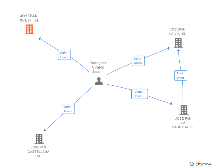 Vinculaciones societarias de JOSEPAN INVEST SL