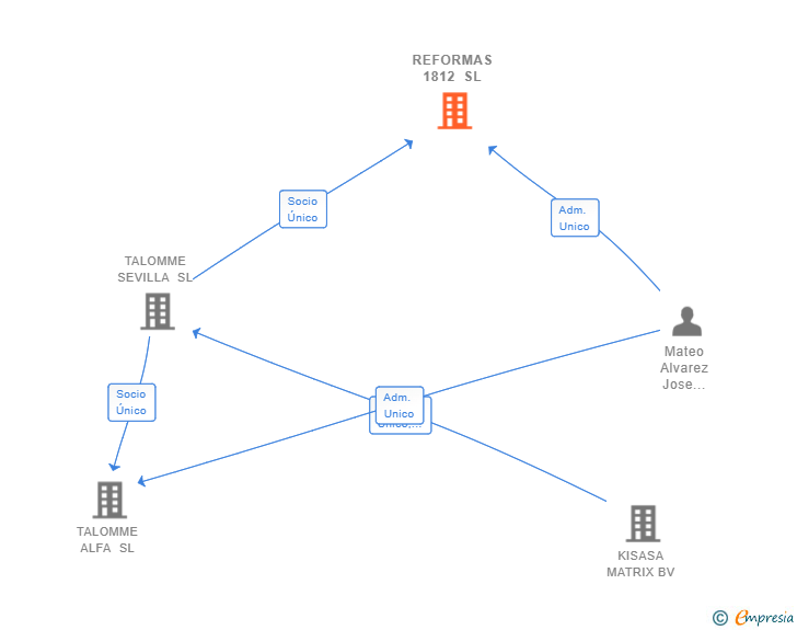 Vinculaciones societarias de REFORMAS 1812 SL