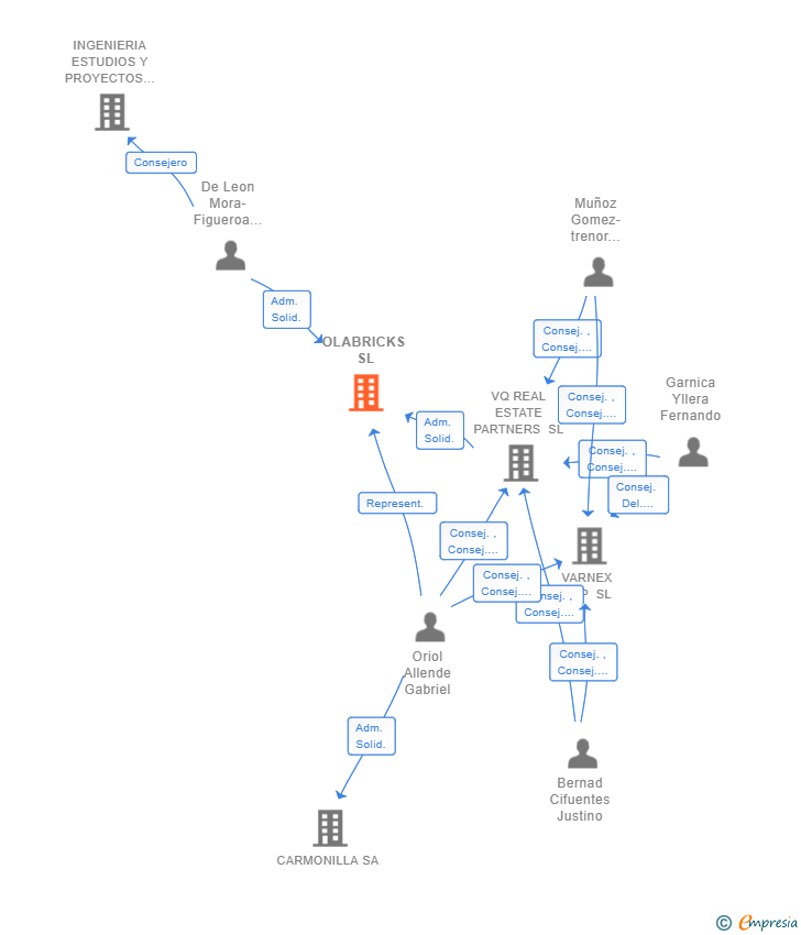 Vinculaciones societarias de OLABRICKS SL
