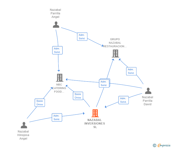 Vinculaciones societarias de NAZABAL INVERSIONES SL