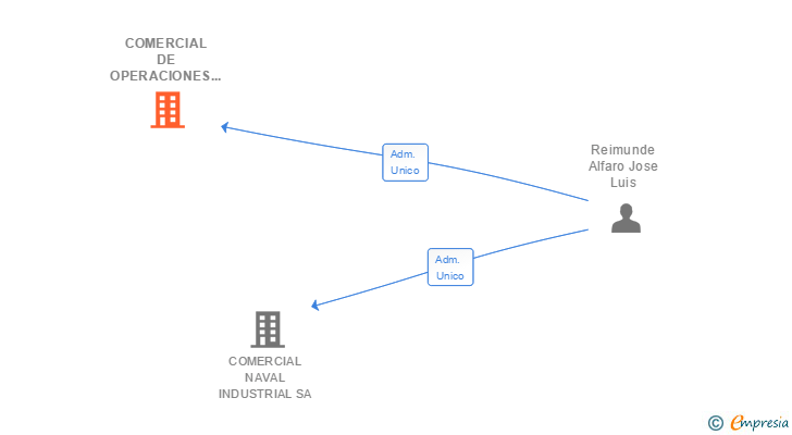 Vinculaciones societarias de COMERCIAL DE OPERACIONES EN BIENES RAICES SL