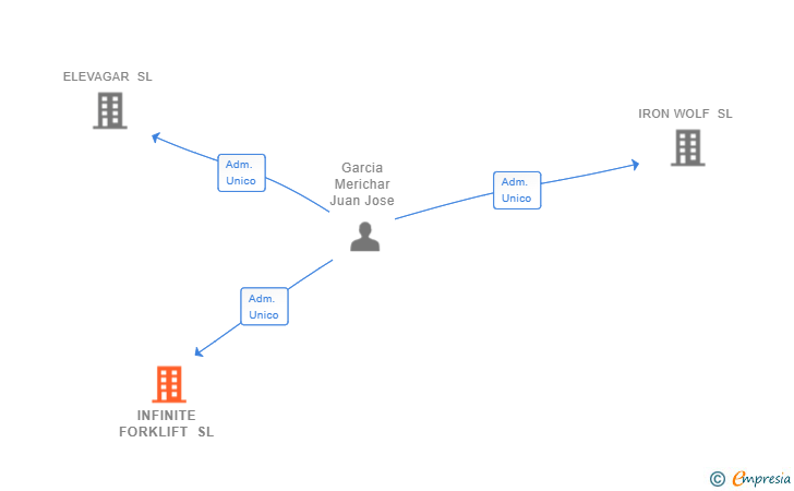 Vinculaciones societarias de INFINITE FORKLIFT SL