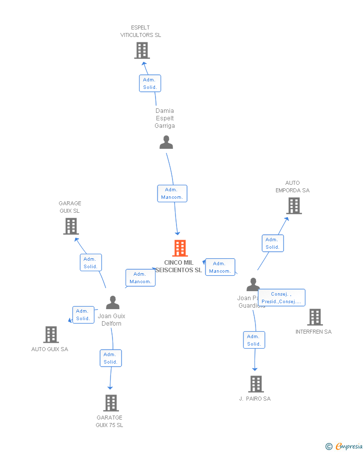 Vinculaciones societarias de CINCO MIL SEISCIENTOS SL