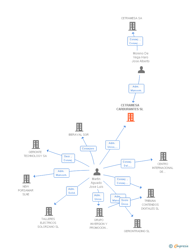 Vinculaciones societarias de CETRAMESA CARBURANTES SL