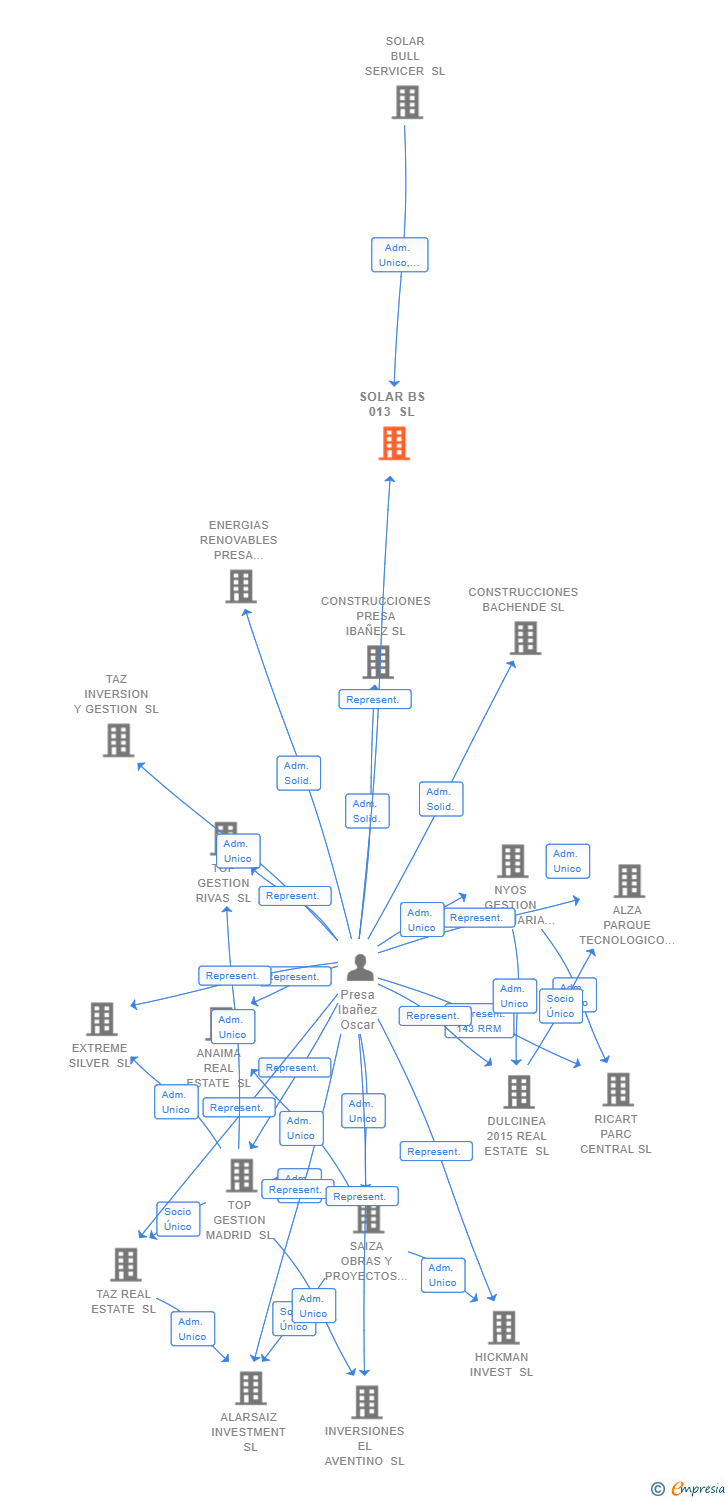 Vinculaciones societarias de SOLAR BS 013 SL