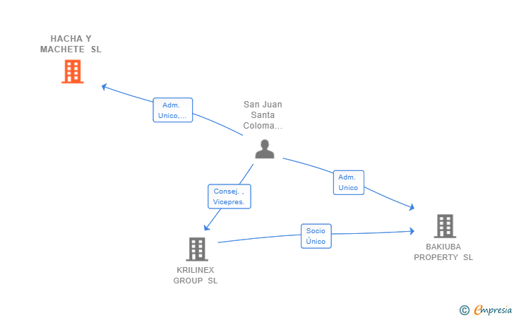 Vinculaciones societarias de HACHA Y MACHETE SL