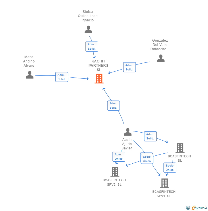 Vinculaciones societarias de KACHIT PARTNERS SL