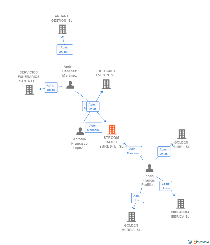 Vinculaciones societarias de STECOM RADIO SURESTE SL