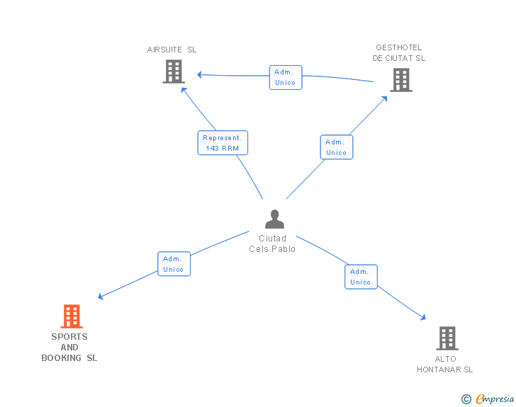 Vinculaciones societarias de SPORTS AND BOOKING SL