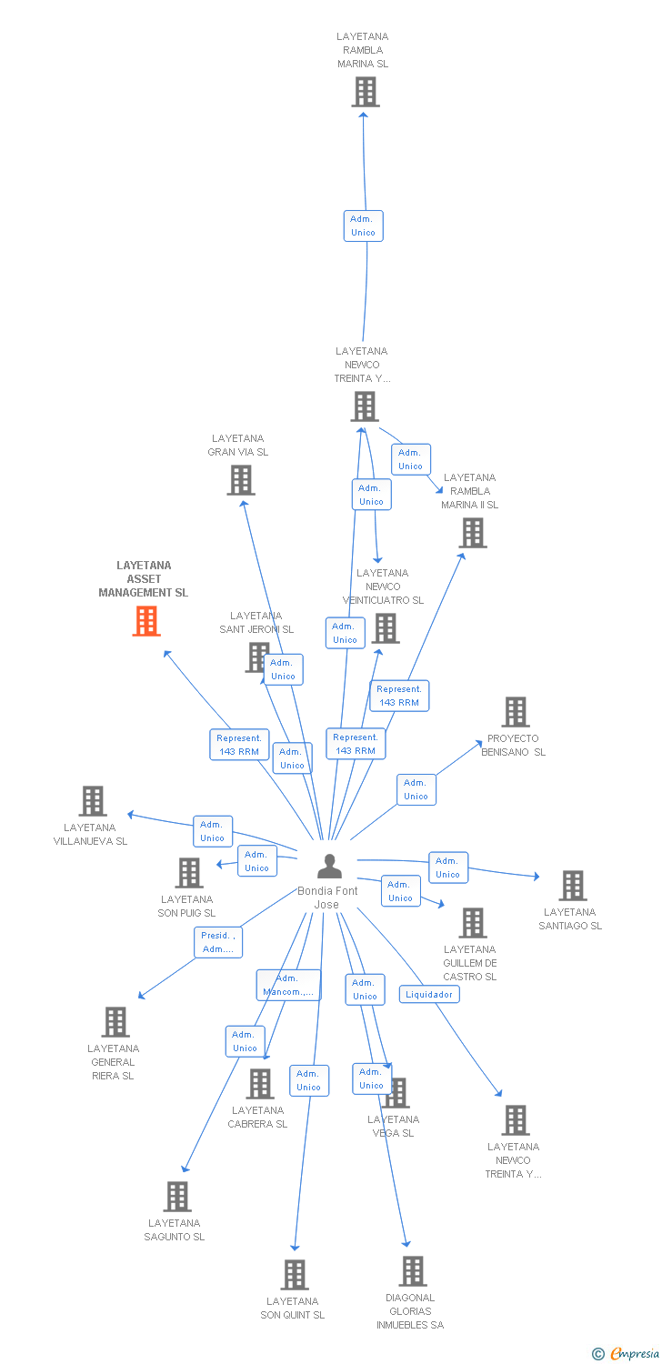 Vinculaciones societarias de LAYETANA ASSET MANAGEMENT SL