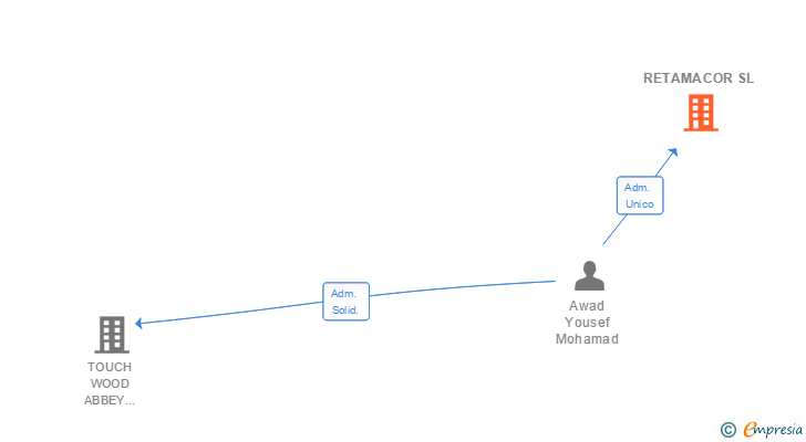 Vinculaciones societarias de RETAMACOR SL