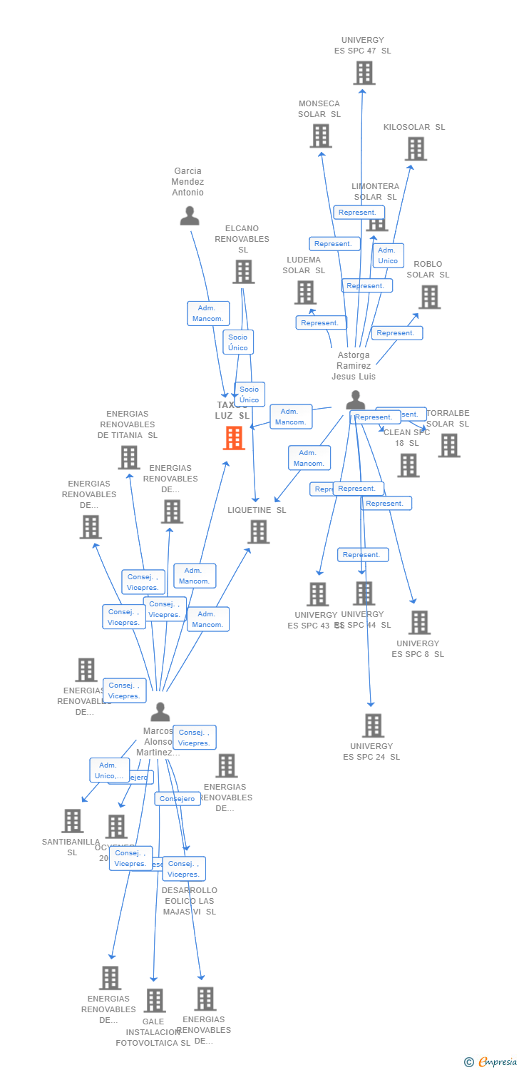 Vinculaciones societarias de TAXOS LUZ SL