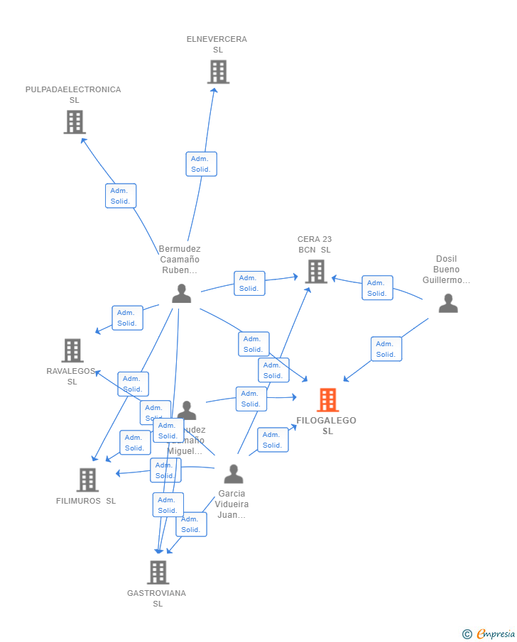 Vinculaciones societarias de FILOGALEGO SL