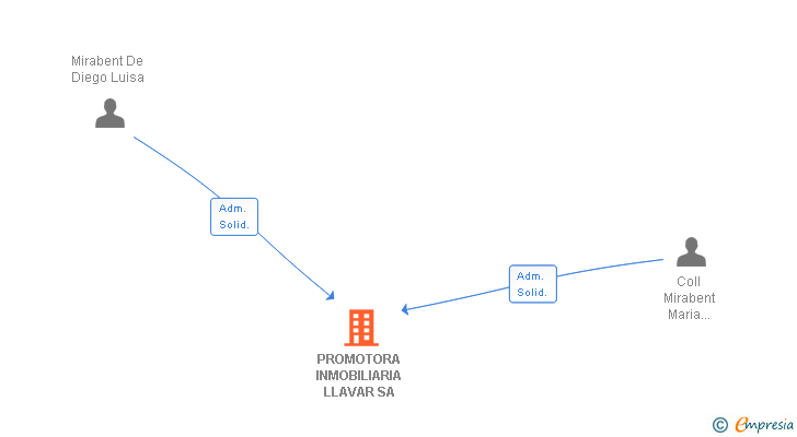 Vinculaciones societarias de PROMOTORA INMOBILIARIA LLAVAR SA