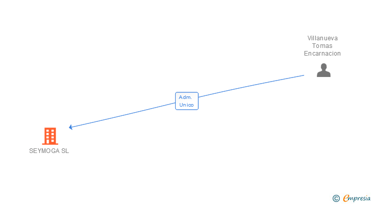 Vinculaciones societarias de SEYMOGA SL