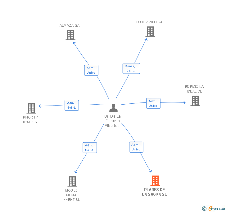 Vinculaciones societarias de PLANES DE LA SAGRA SL