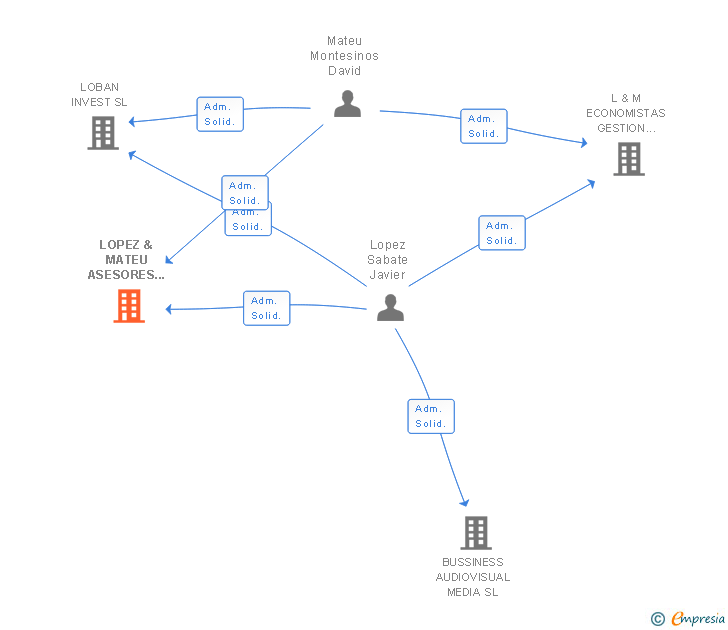 Vinculaciones societarias de OMNITRAMIT SL